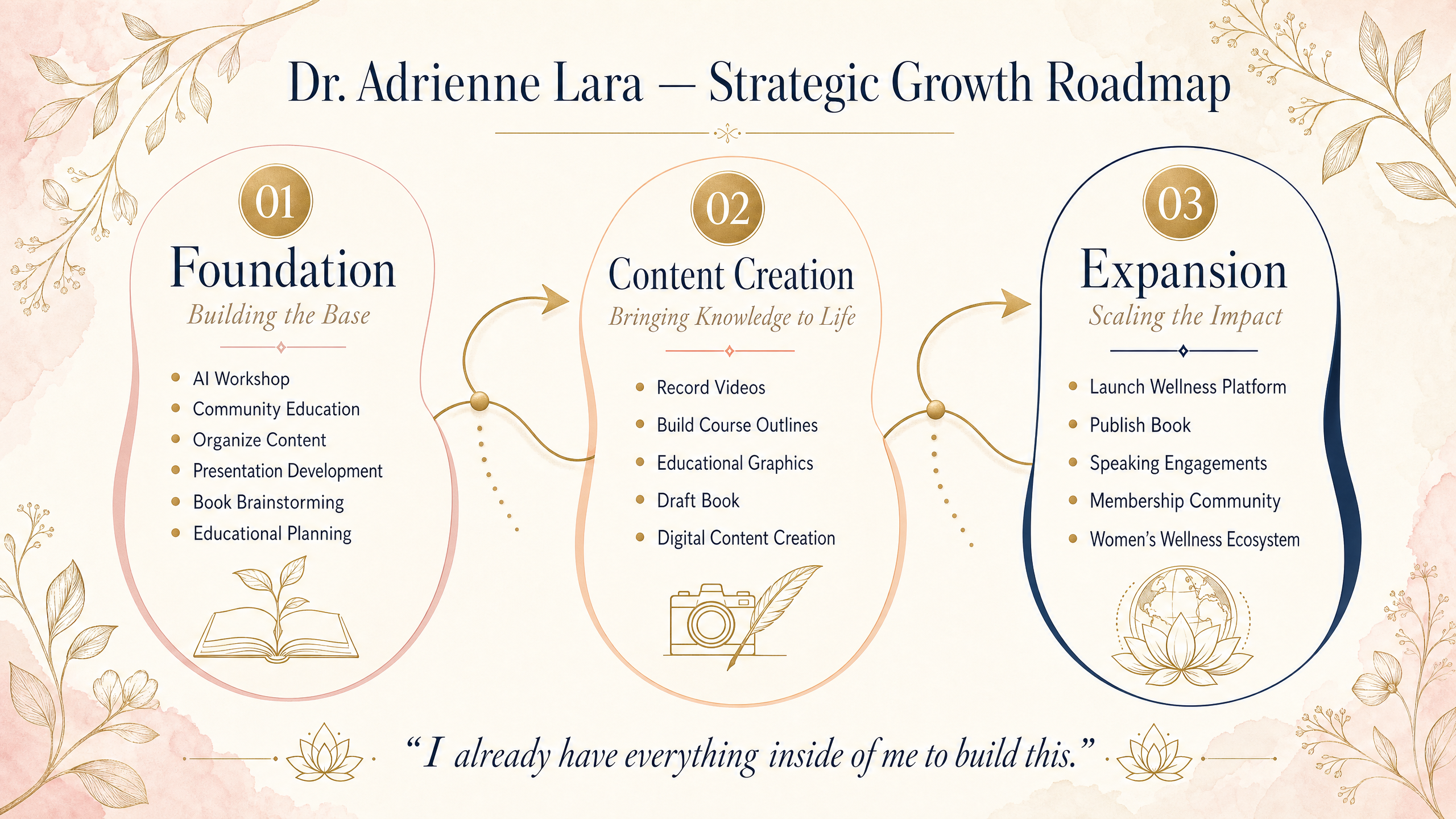 Dr. Lara Strategic Growth Roadmap